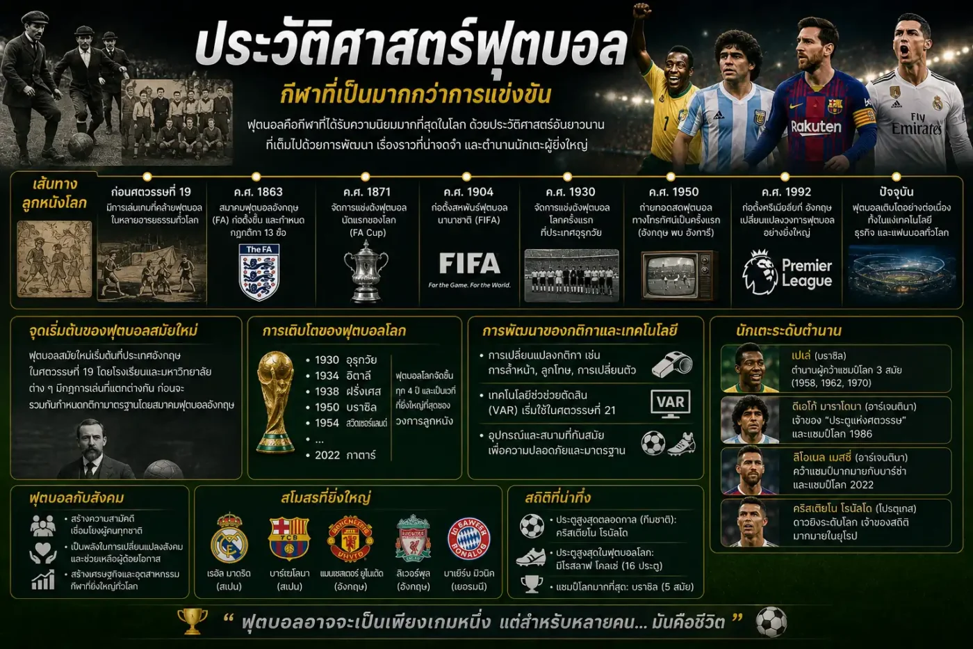 ประวัติศาสตร์ฟุตบอล